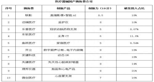 盘点中国十大医疗器械独角兽 谁更具投资价值