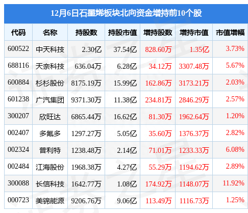 石墨烯板块12月6日涨0.01%，翔丰华领涨，主力资金净流出1.8亿元