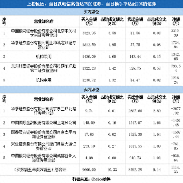 多主力现身龙虎榜，国华网安下跌9.79%（07-19）