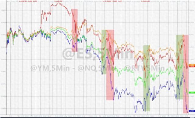 重磅就业报告后美债大反弹，苹果狂泻4.8%拖垮美股，标普五个月来最惨周跌