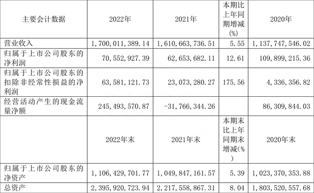 正裕工业：2022年净利润同比增长12.61% 拟10派1元