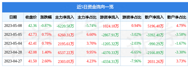 异动快报：中金公司（601995）5月9日9点43分触及涨停板