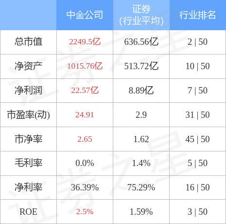 异动快报：中金公司（601995）5月9日9点43分触及涨停板