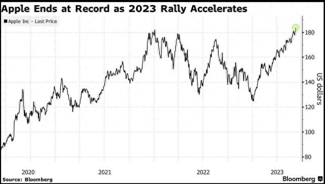 苹果股价收盘创新高 估值接近3万亿美元