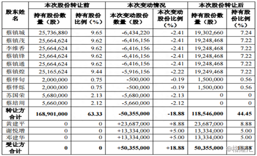 四通股份股东转让18.88%股权，接盘方疑为“马可波罗”老板