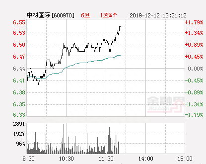 中材国际大幅拉升0.93% 股价创近2个月新高