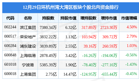 环杭州湾大湾区板块12月29日跌0.82%，荣安地产领跌，主力资金净流出1954.8万元