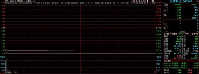 8.7万股东遭“闷杀”！钛白粉龙头跌停，股友：整容钱都套进去了