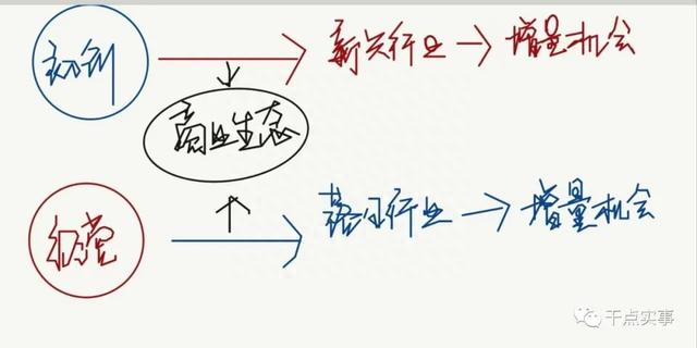 初创公司要在新兴行业打拼，经营型公司要在落日行业接盘