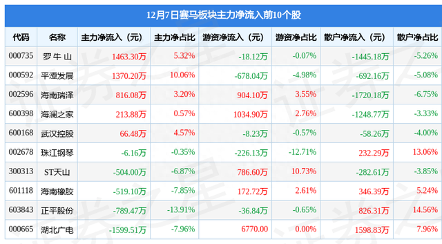 赛马板块12月7日涨0.32%，海南瑞泽领涨，主力资金净流出1.98亿元