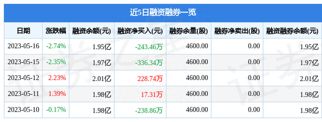 美尔雅（600107）5月16日主力资金净卖出1035.94万元