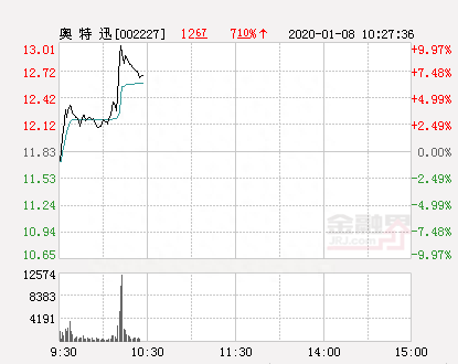 奥特迅大幅拉升8.88% 股价创近2个月新高