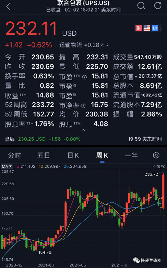 直通华尔街｜历史新记录！市值1.28万亿人民币，全球最大快递巨头UPS2021年收入近6200亿，利润820亿