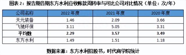 2023年IPO被暂缓：东方水利毛利率持续下滑，冲回减损后业绩翻倍