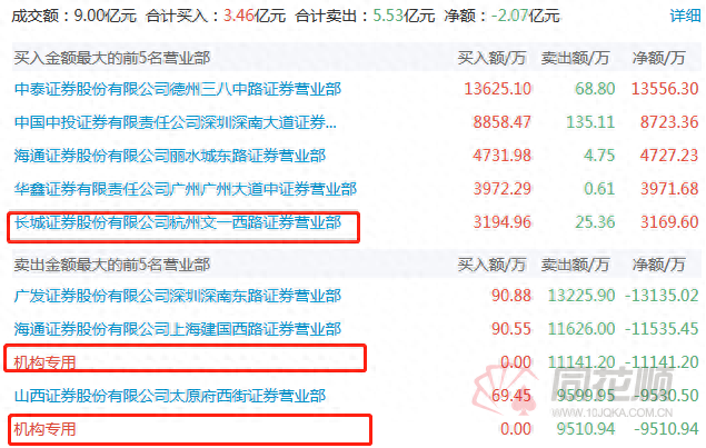 乐视网41.1亿天量成交开板跌停 机构两日斩仓2.39亿出局