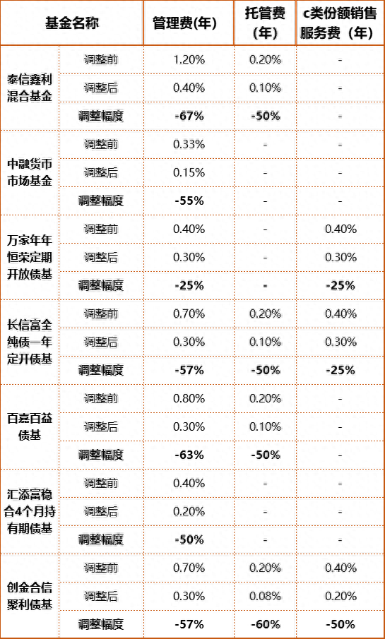 基金费率“卷”起来了，多只基金调低管理费率，最狠的打到3.3折