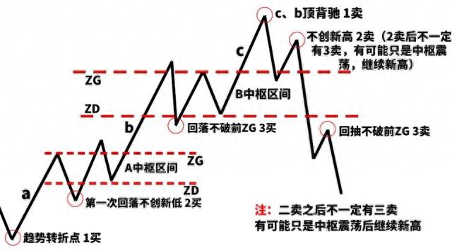 缠论要怎么学