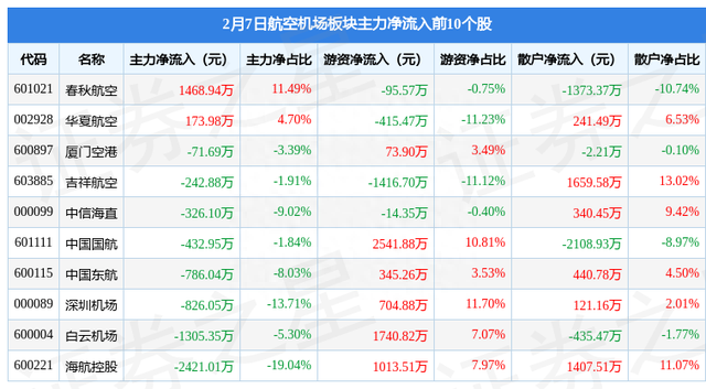 航空机场板块2月7日跌0.12%，上海机场领跌，主力资金净流出1.76亿元