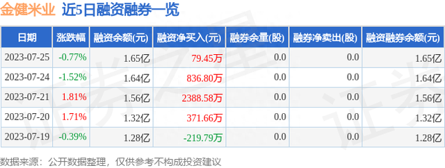 金健米业（600127）7月25日主力资金净卖出1553.22万元