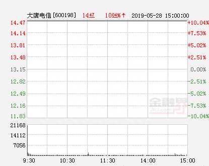 快讯：大唐电信涨停 报于14.47元