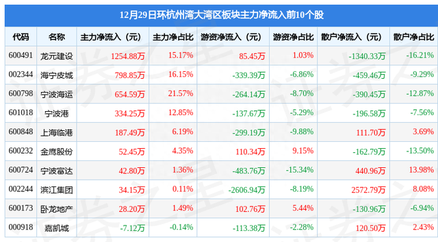 环杭州湾大湾区板块12月29日跌0.82%，荣安地产领跌，主力资金净流出1954.8万元