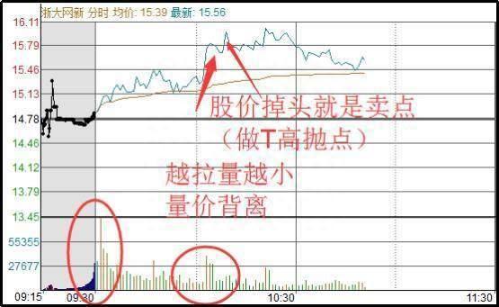 具有A股特色的“T+0”或是股民扭亏为盈的重要法宝，从深套到获利，复利真的很可怕！