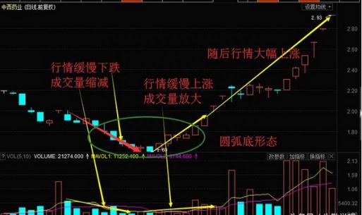 拒绝抄底抄在半山腰！反弹惊人的抄底形态——“圆弧底”，持股一旦符合，切勿错过，这就是底部