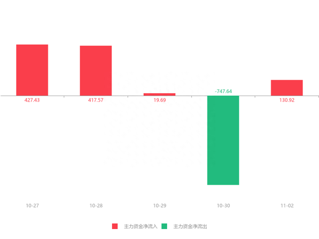 快讯：弘宇股份急速拉升5.65% 主力资金净流入130.92万元