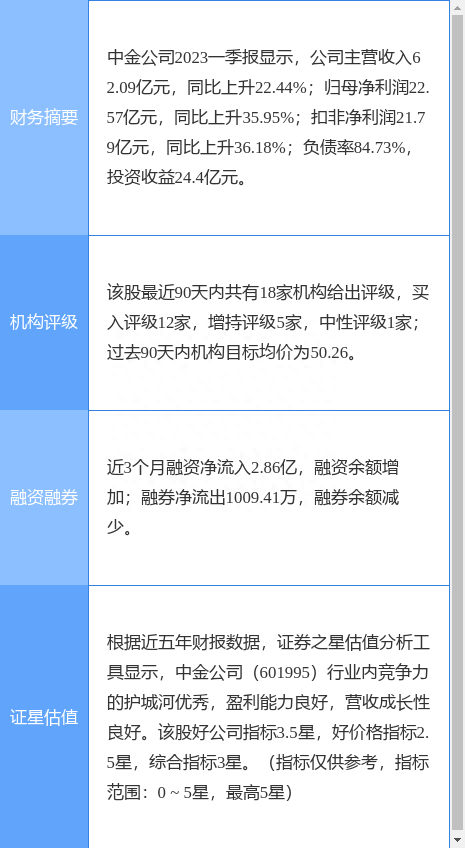 异动快报：中金公司（601995）5月9日9点43分触及涨停板