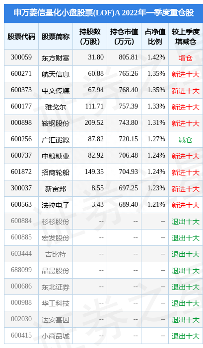 5月30日航天信息涨7.90%，申万菱信量化小盘股票(LOF)A基金重仓该股