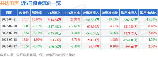 7月21日共达电声涨停分析：电子烟，小米概念股，元宇宙概念热股