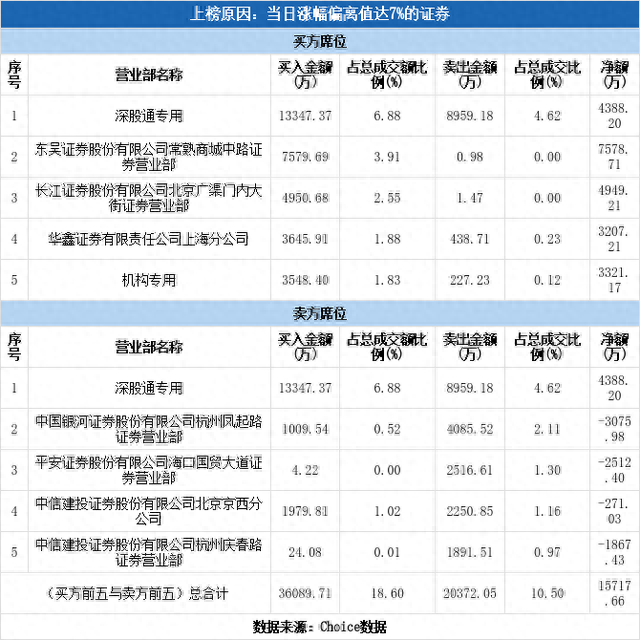 多主力现身龙虎榜，攀钢钒钛涨停（09-28）