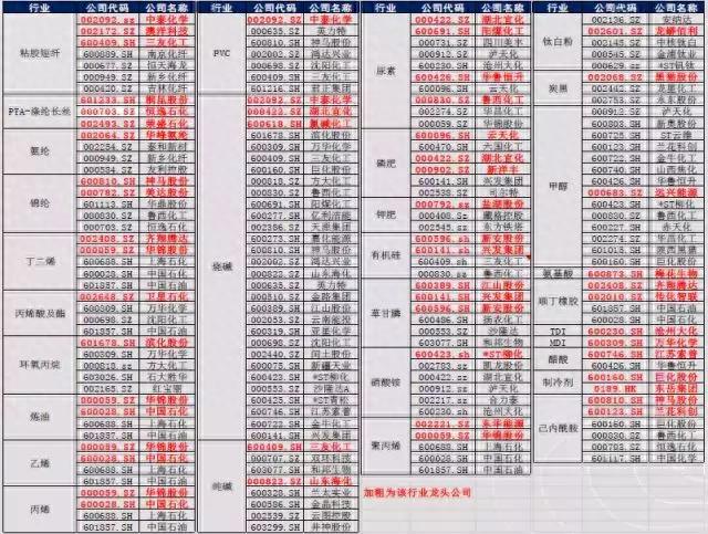 化工涨价概念又来了，最新龙头股一览表！（建议收藏）