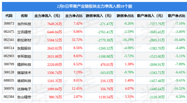 苹果产业链板块2月8日跌0.95%，智立方领跌，主力资金净流出18.36亿元