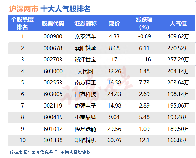 7月20日十大人气股：群魔乱舞