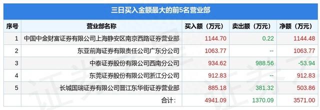 3月25日跃岭股份（002725）龙虎榜数据