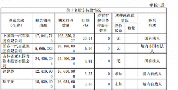 小幅增持0.19%，吉林国资举牌一汽富维