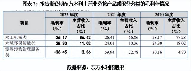 2023年IPO被暂缓：东方水利毛利率持续下滑，冲回减损后业绩翻倍