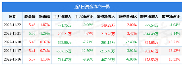 长江传媒（600757）11月22日主力资金净卖出71.75万元