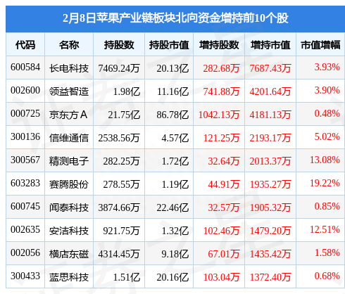 苹果产业链板块2月8日跌0.95%，智立方领跌，主力资金净流出18.36亿元