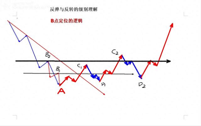 怎样正确理解二线三点之B点的定位技巧