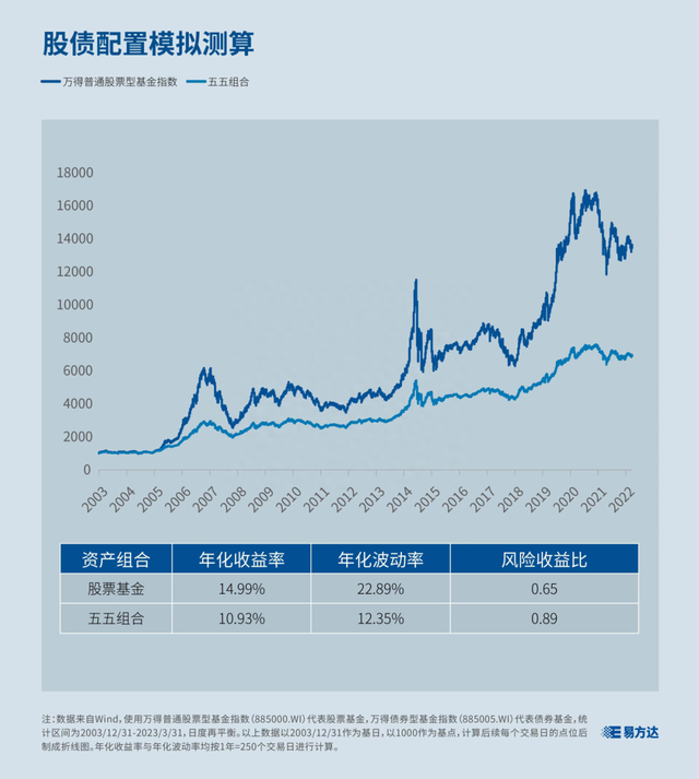 股票和债券真的有“跷跷板效应”吗