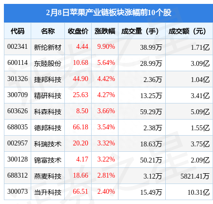 苹果产业链板块2月8日跌0.95%，智立方领跌，主力资金净流出18.36亿元