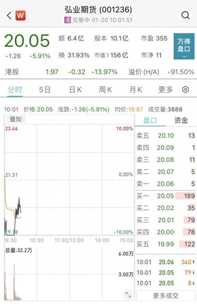 A股“五连板”后一度跌停，弘业期货预计2022年净利同比下滑78%-85%