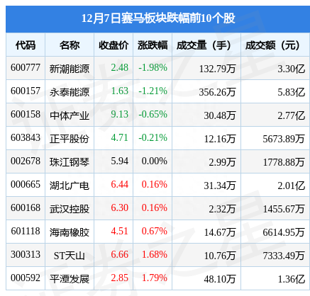 赛马板块12月7日涨0.32%，海南瑞泽领涨，主力资金净流出1.98亿元