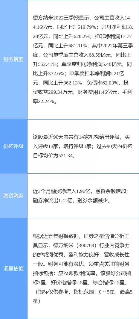 德方纳米涨6.67%，东吴证券二个月前给出“买入”评级，目标价418.00元