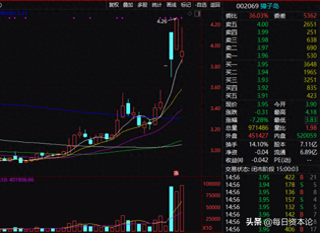“太平洋扇贝来了”獐子岛3天2涨停 官方回应后股价要凉