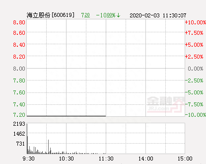 快讯：海立股份跌停 报于7.2元