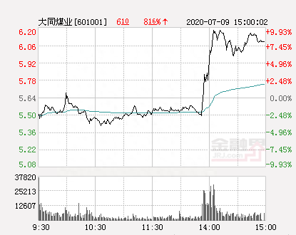 大同煤业大幅拉升4.43% 股价创近2个月新高