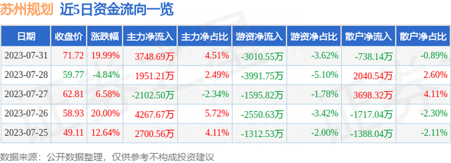 7月31日苏州规划涨停分析：乡村振兴，新型城镇化，智慧城市概念热股